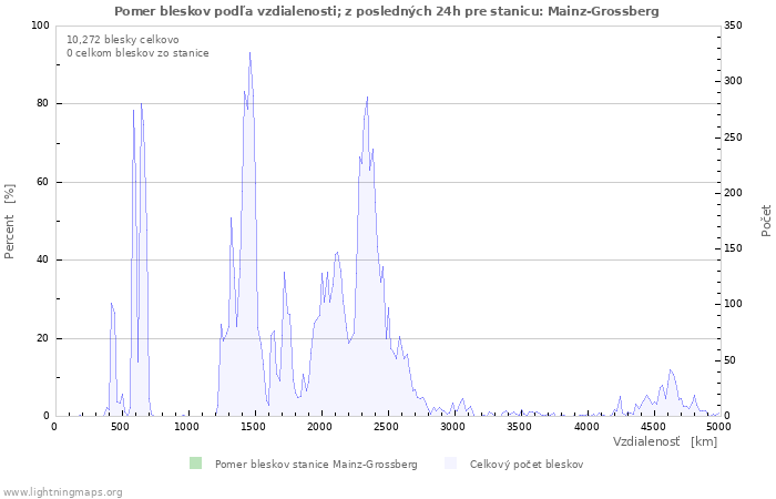 Grafy: Pomer bleskov podľa vzdialenosti;