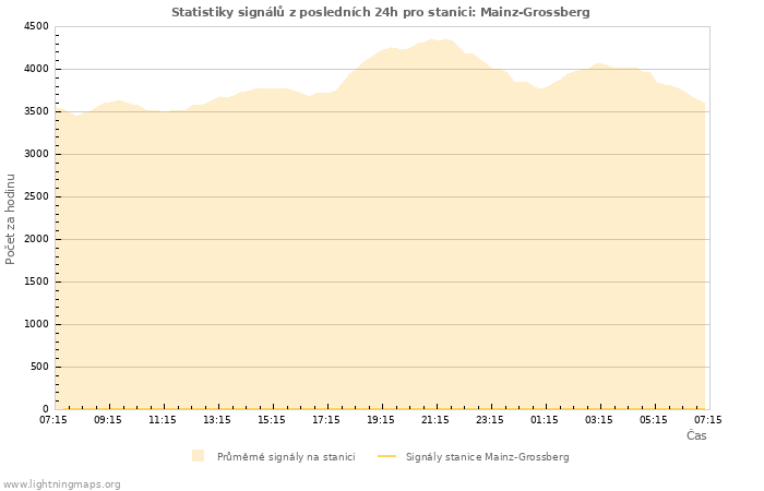 Grafy: Statistiky signálů