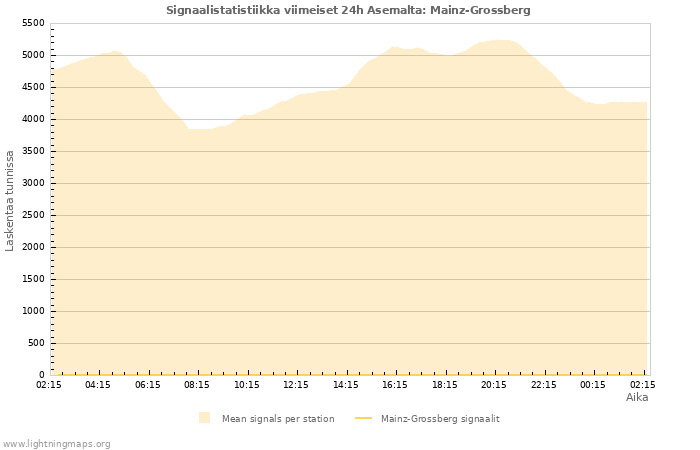 Graafit: Signaalistatistiikka