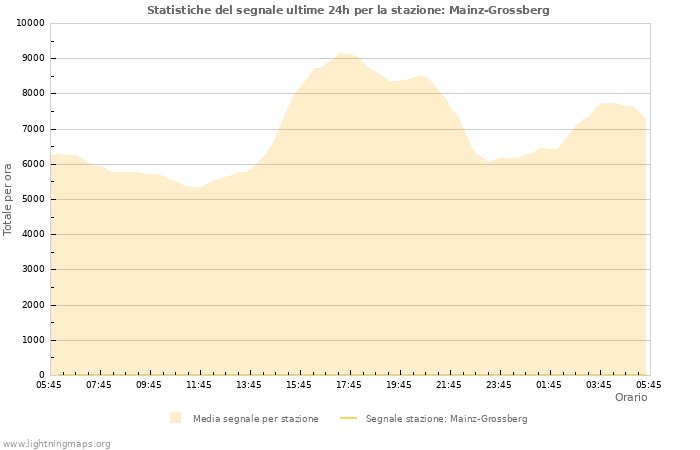 Grafico: Statistiche del segnale