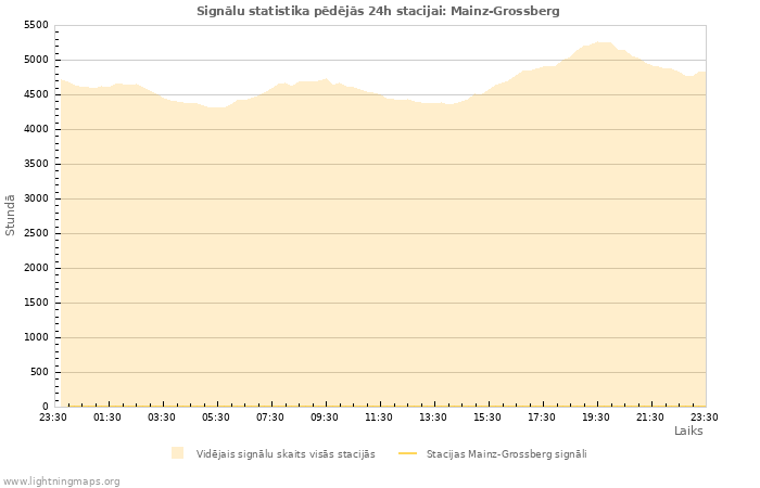 Grafiki: Signālu statistika