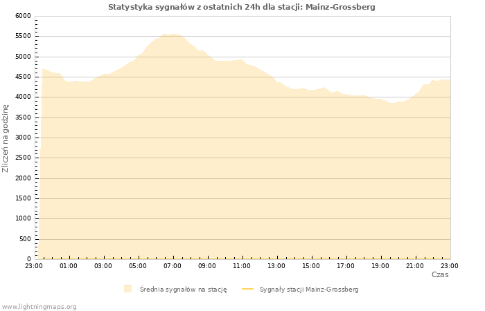 Wykresy: Statystyka sygnałów