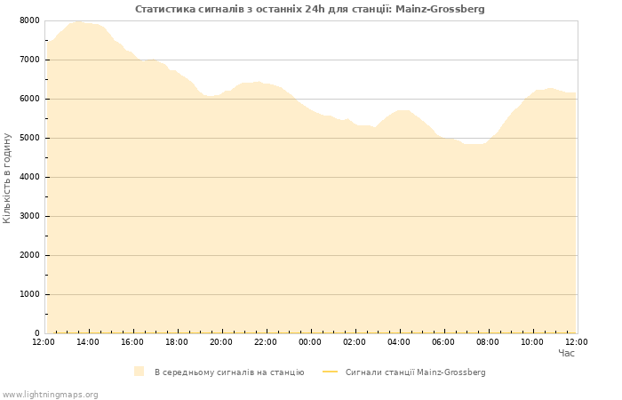 Графіки: Статистика сигналів