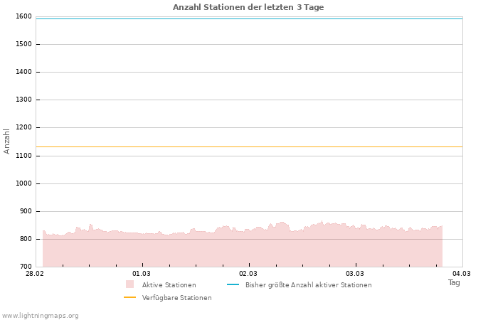 Diagramme: Anzahl Stationen