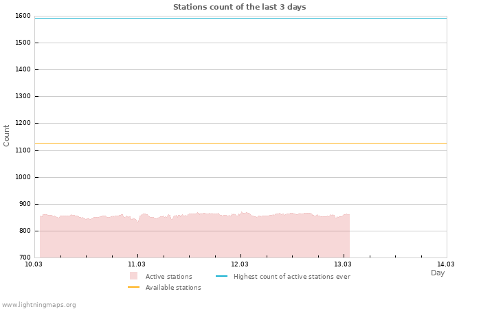Graphs: Stations count