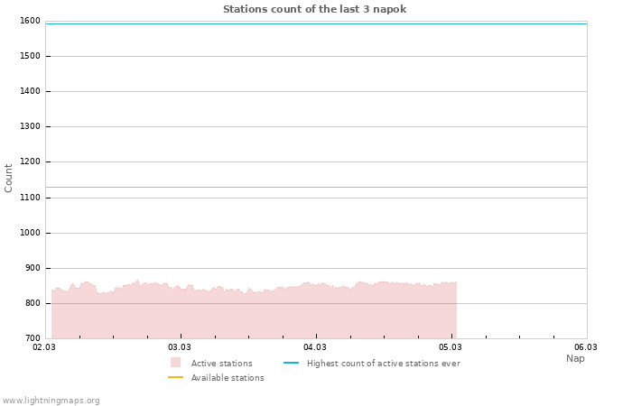 Grafikonok: Stations count