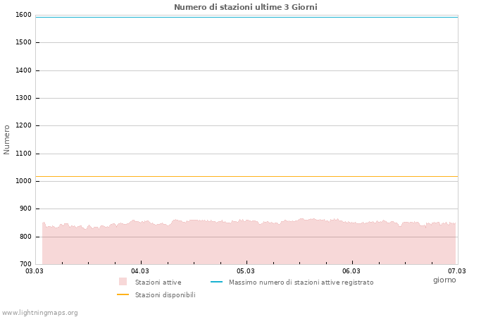 Grafico: Numero di stazioni