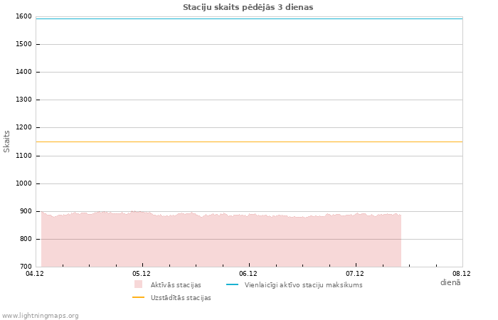 Grafiki: Staciju skaits