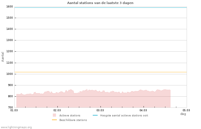 Grafieken: Aantal stations