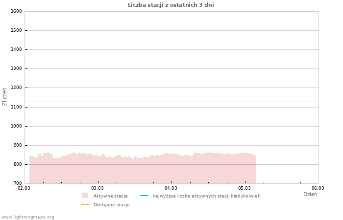 Wykresy: Liczba stacji