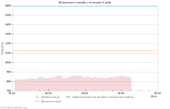 Графіки: Лічильник станцій