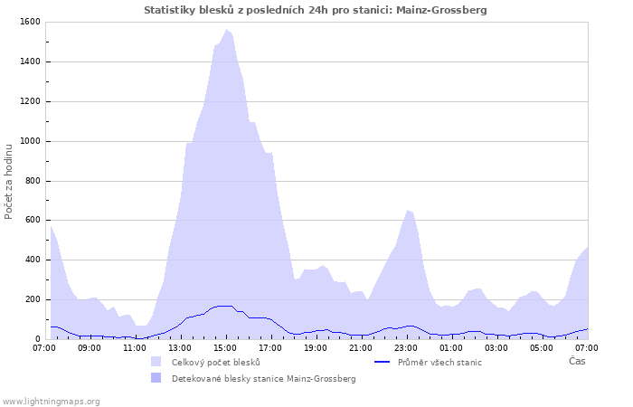 Grafy: Statistiky blesků