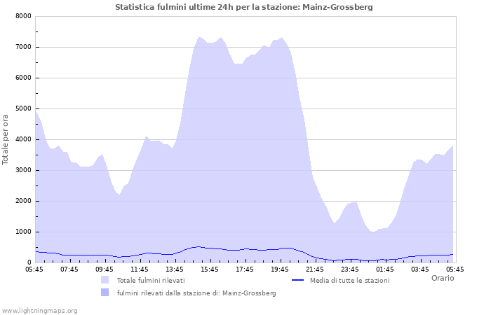 Grafico: Statistica fulmini
