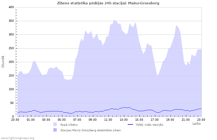 Grafiki: Zibens statistika