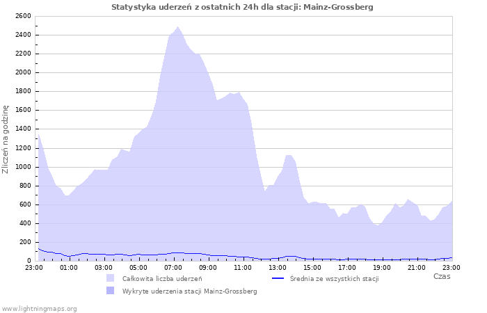 Wykresy: Statystyka uderzeń