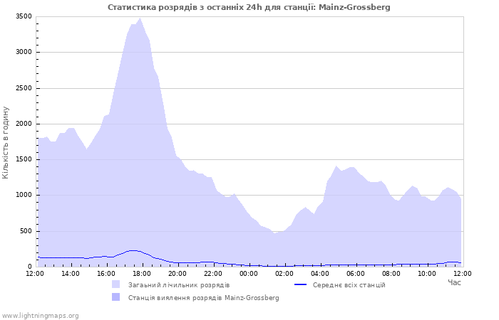 Графіки: Статистика розрядів