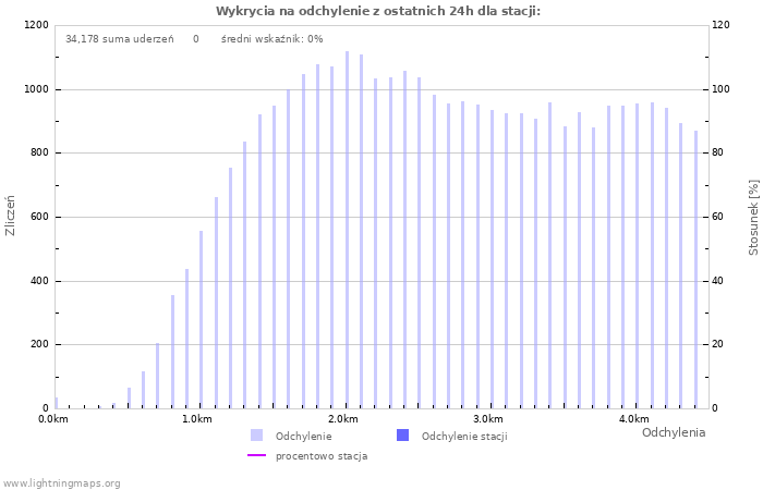 Wykresy: Wykrycia na odchylenie