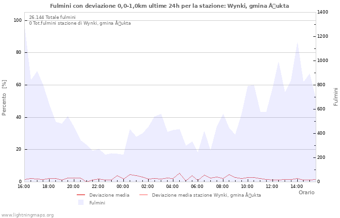 Grafico