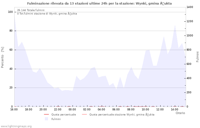 Grafico