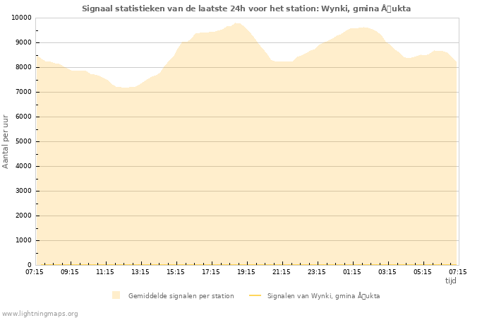 Grafieken: Signaal statistieken