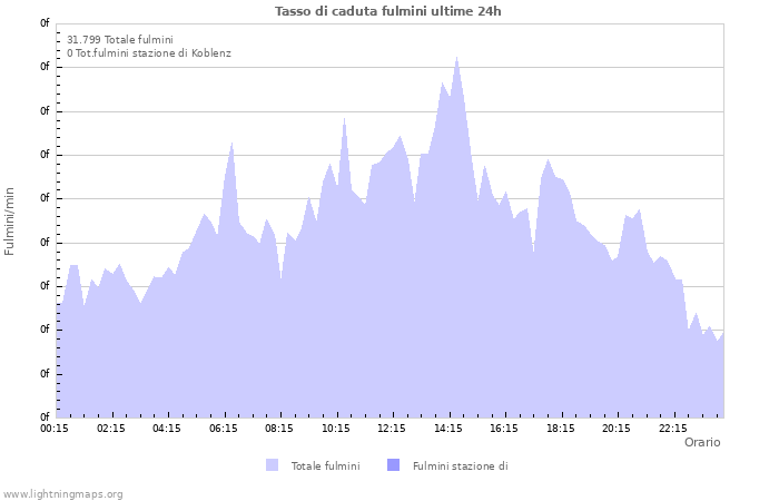 Grafico: Tasso di caduta fulmini