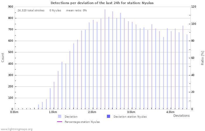 Graphs: Detections per deviation