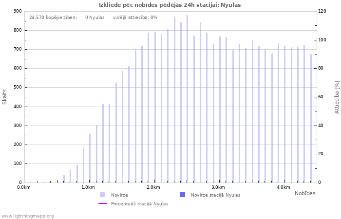 Grafiki: Izkliede pēc nobīdes