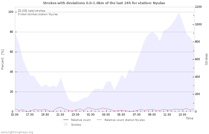 Graphs