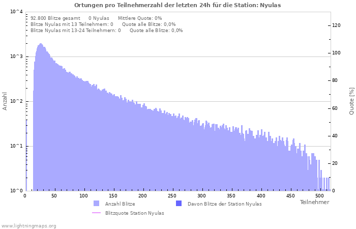 Diagramme: Ortungen pro Teilnehmerzahl