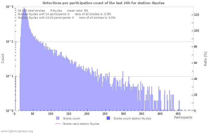Graphs: Detections per participation count
