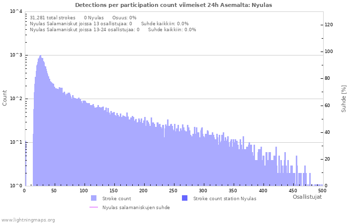 Graafit: Detections per participation count