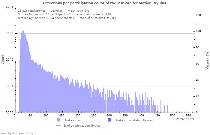 Grafikonok: Detections per participation count
