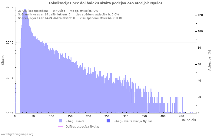 Grafiki: Lokalizācijas pēc dalībnieku skaita