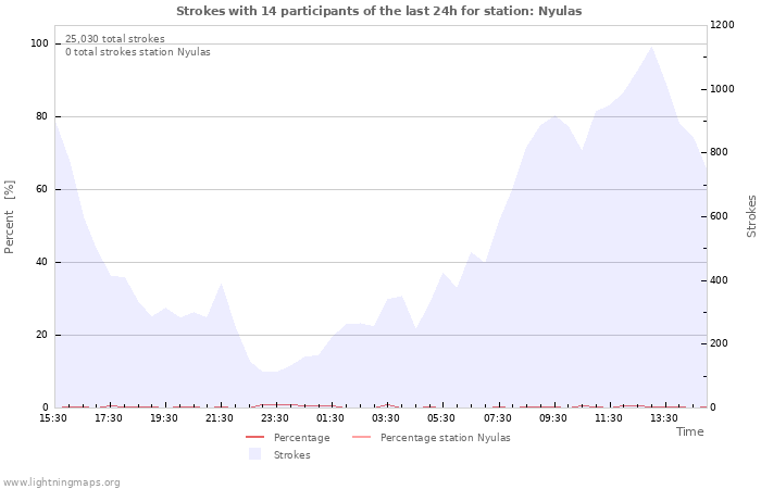 Graphs