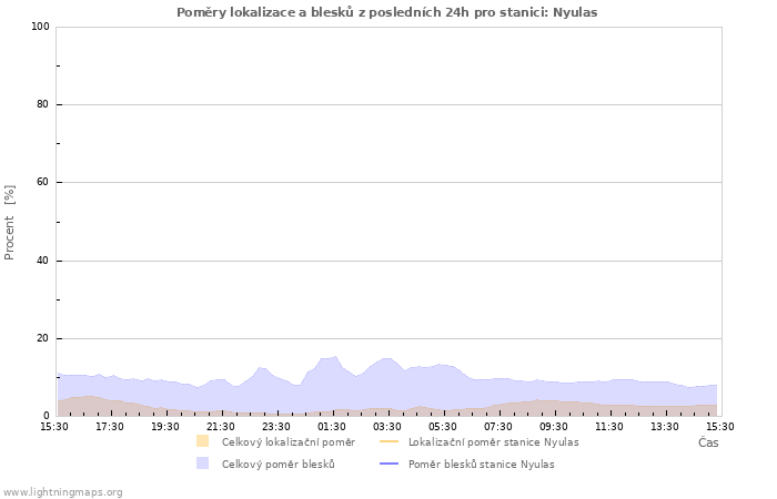 Grafy: Poměry lokalizace a blesků