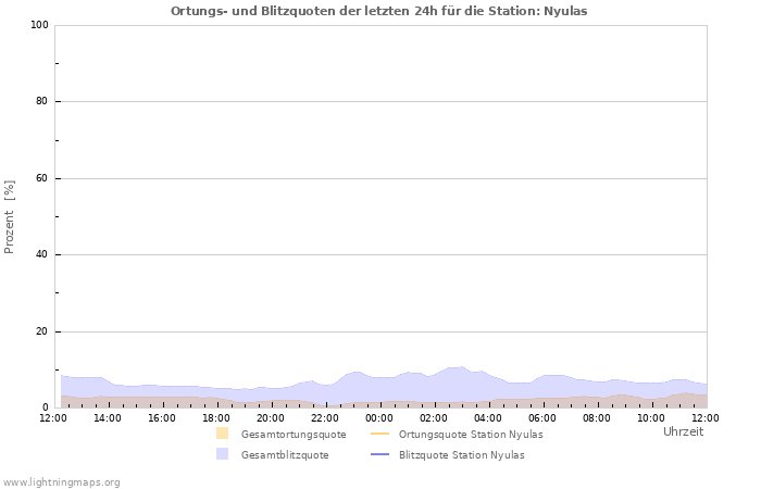 Diagramme: Ortungs- und Blitzquoten