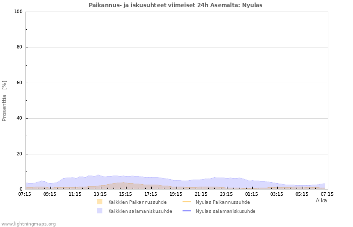 Graafit: Paikannus- ja iskusuhteet