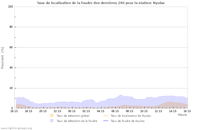 Graphes: Taux de localisation de la foudre