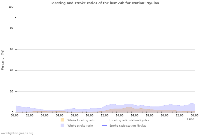 Grafikonok: Locating and stroke ratios