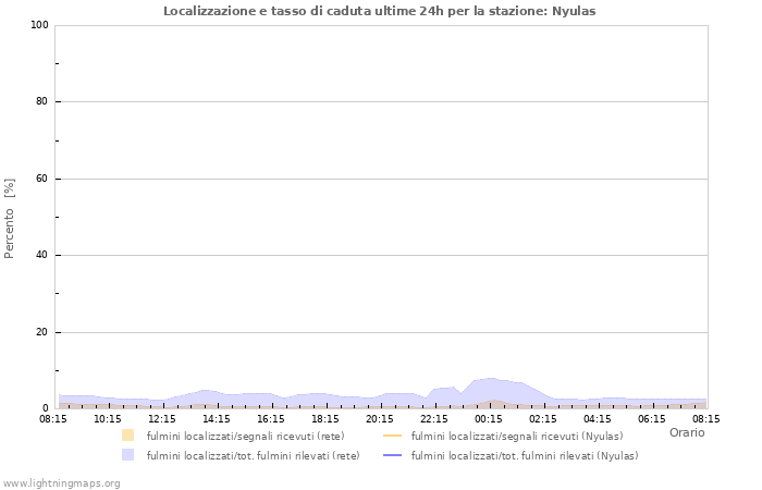 Grafico: Localizzazione e tasso di caduta