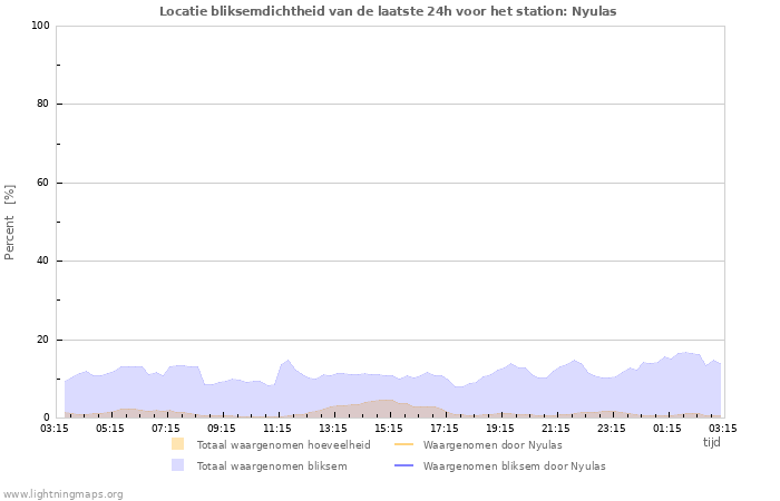 Grafieken: Locatie bliksemdichtheid