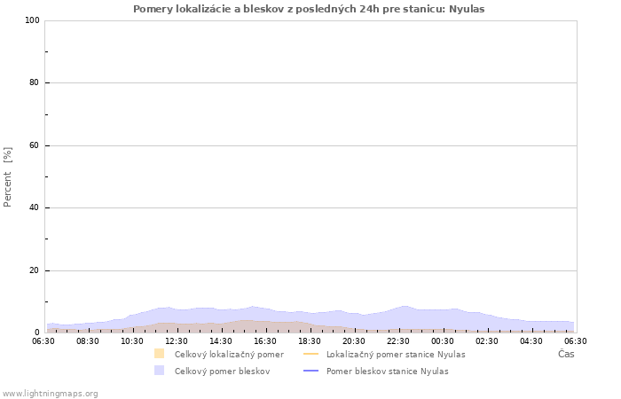 Grafy: Pomery lokalizácie a bleskov