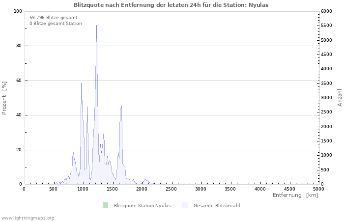 Diagramme: Blitzquote nach Entfernung