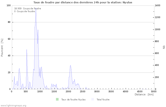 Graphes: Taux de foudre par distance