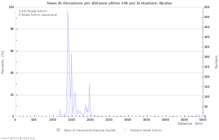 Grafico: Tasso di rilevazione per distanza