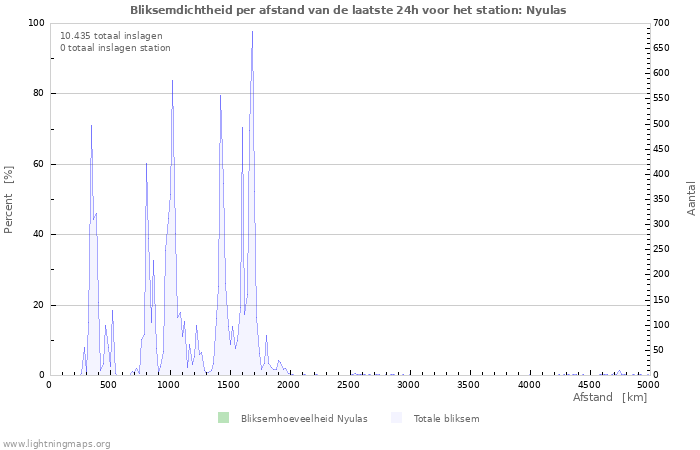 Grafieken: Bliksemdichtheid per afstand