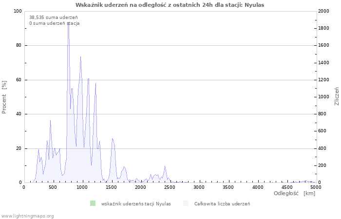 Wykresy: Wskaźnik uderzeń na odległość