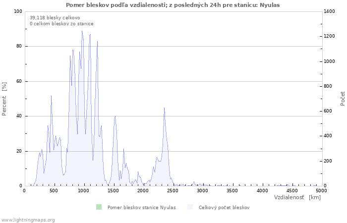 Grafy: Pomer bleskov podľa vzdialenosti;