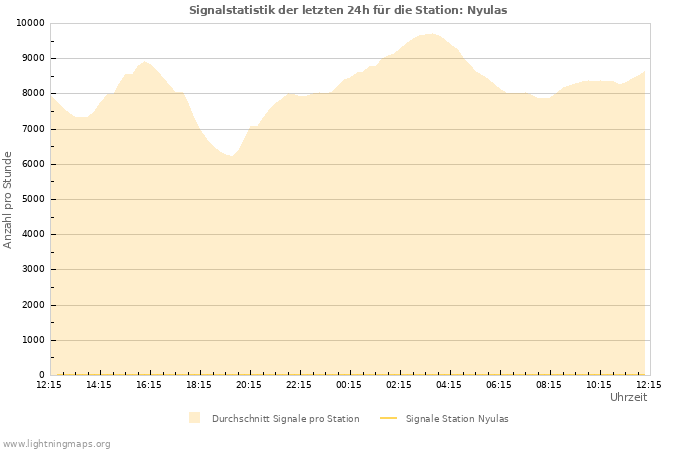 Diagramme: Signalstatistik