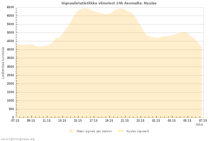 Graafit: Signaalistatistiikka